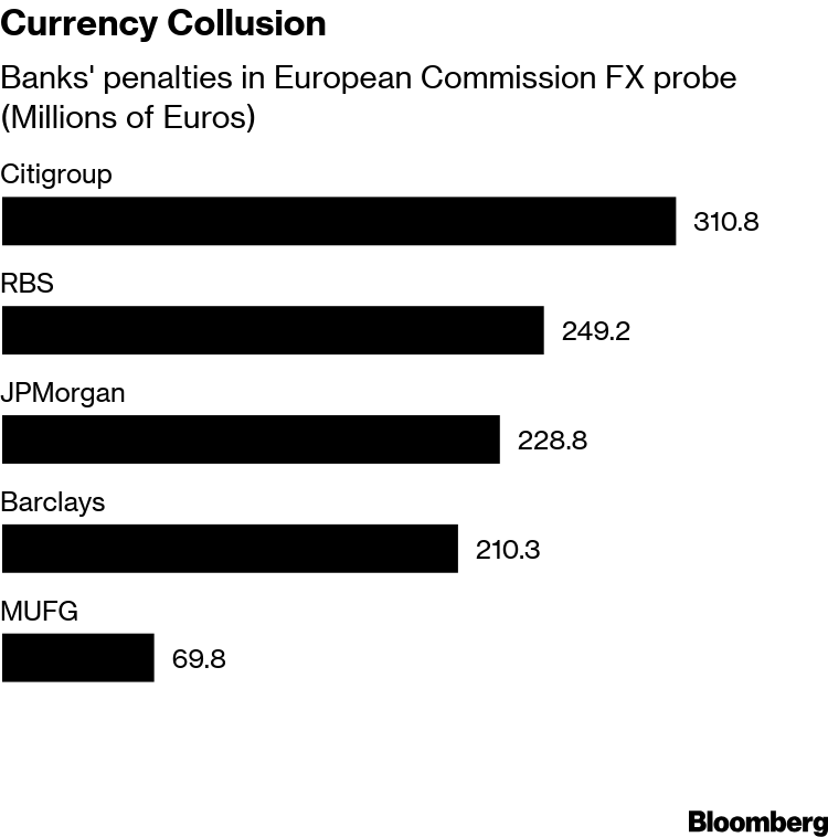 Citigroup Hit Hardest As Eu Fines Banks 1 2 Billion Over Fx Bloomberg - 