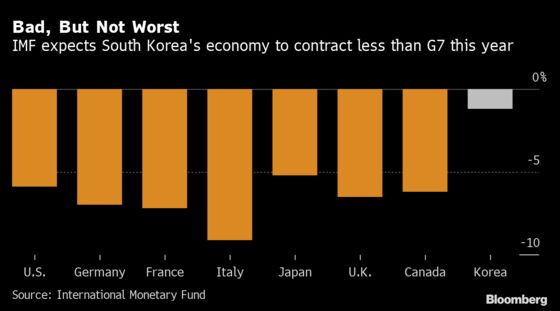 South Korea’s Economy Shrinks the Most Since 2008