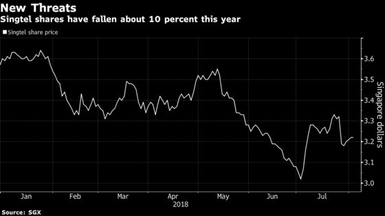 Citi Turns Bearish on Singtel After Calling DBS Stock Slump