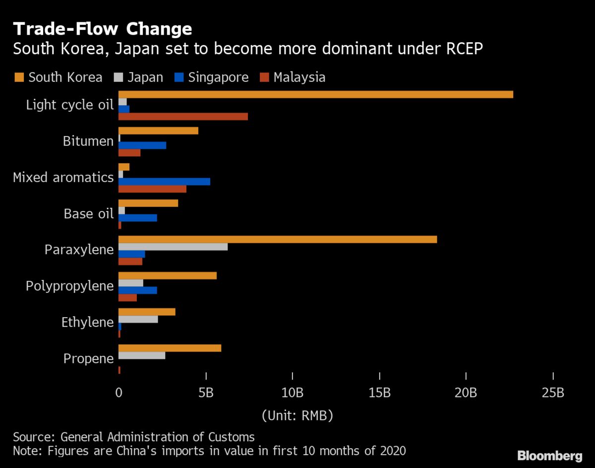 Asia’s Historic Trade Pact to Open Oil-Supply Route to China - Bloomberg