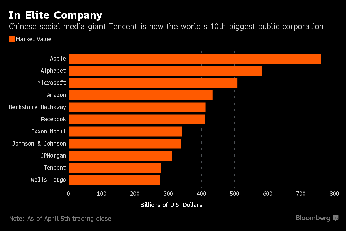 Chart: The World's Highest-grossing Companies