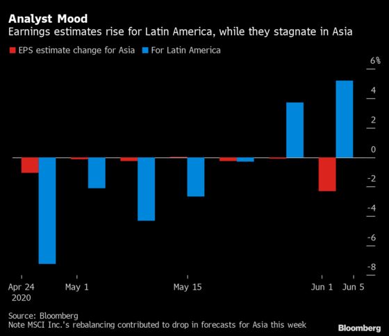 Trade-War Fear Is Causing a Shift in Emerging-Market Flows