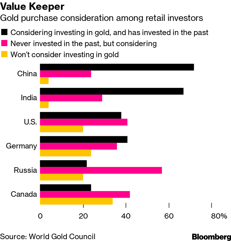 Gold Lacks Appeal for Young Chinese Luxury Shoppers