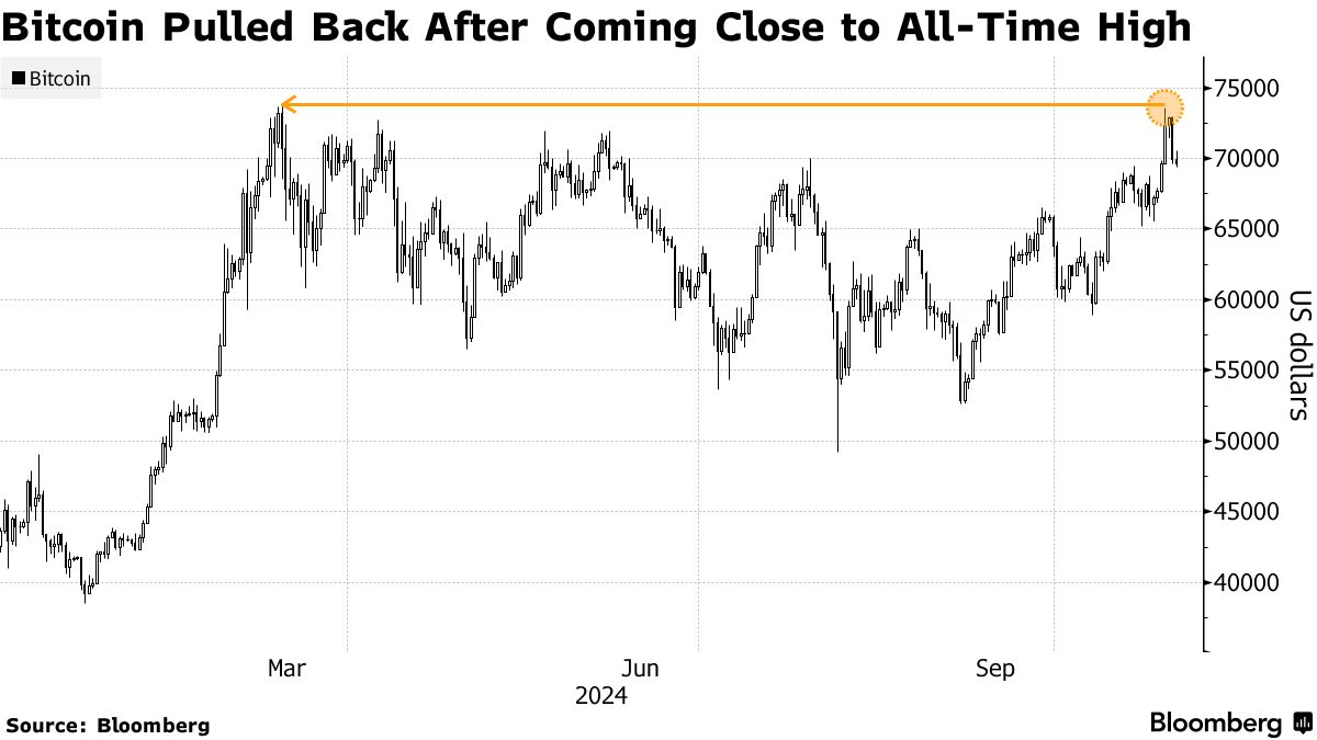 ビットコインの上昇失速－賭け市場でトランプ氏の勝率が低下 - Bloomberg