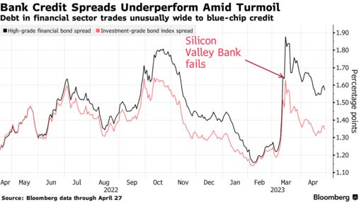Bank Credit Spreads Underperform Amid Turmoil | Debt in financial sector trades unusually wide to blue-chip credit