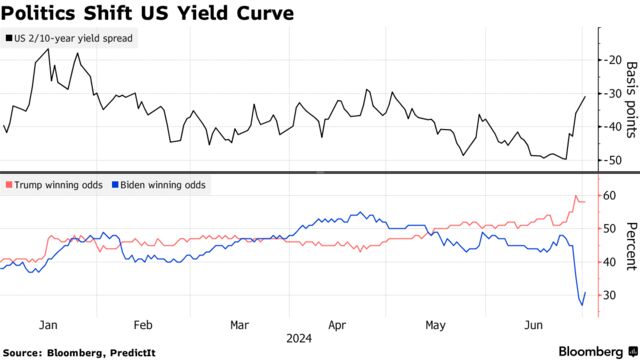 Politics Shift US Yield Curve