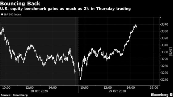 S&P 500 Rebounds to Post Biggest Gain in Two Weeks: Markets Wrap