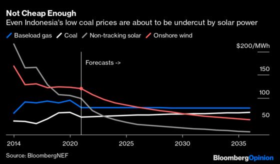 Indonesia Can’t Afford the Luxury of Australia’s Carbon Habit