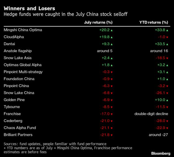 Hedge Fund Winners and Losers of China’s Sudden Crackdown