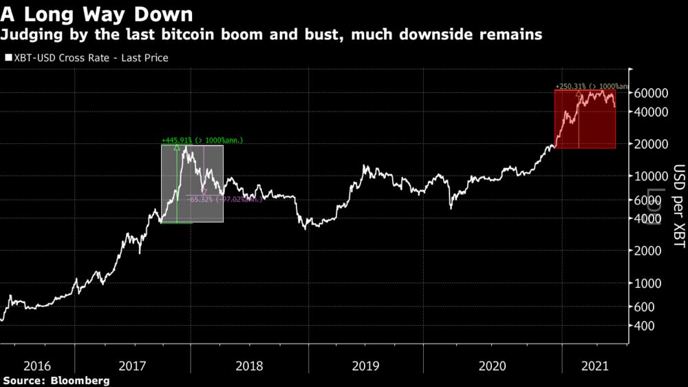 Judging by the last bitcoin boom and bust, much downside remains