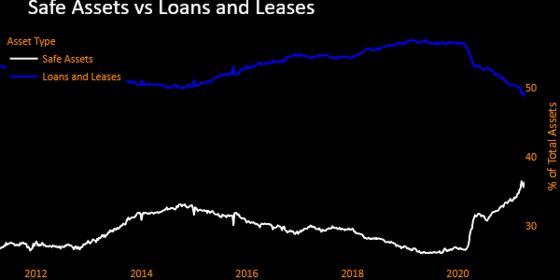 Biggest U.S. Banks Pile Into Cash, Securities as Loans Fall
