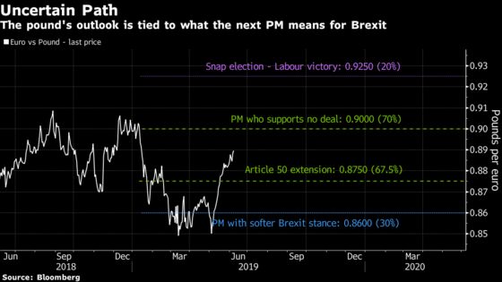 Pound May Slide to a Two-Year Low With a Brexiteer Prime Minister