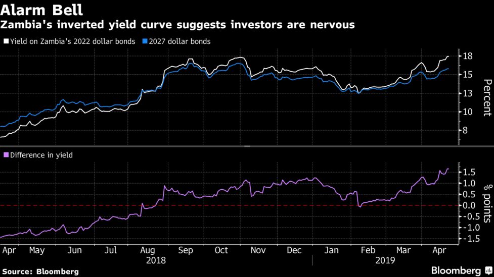 Warning Signs For Zam!   bia As Eurobond Curve Becomes More Inverted - 