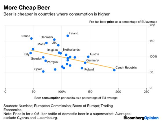 Why Some Europeans Get Cheap Beer and Others Don’t