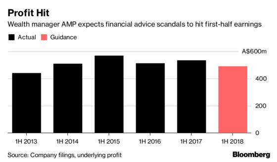 AMP Takes $214 Million Charge Over Advice Scandal; Shares Fall