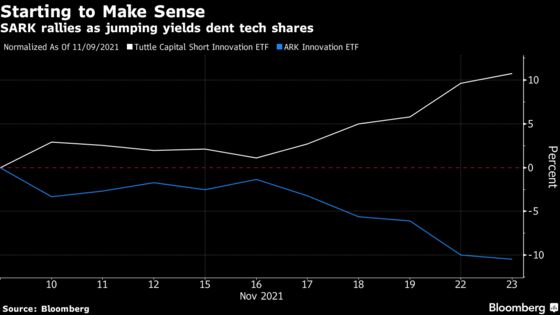 Anti-ARKK ETF Shines as Spiking Yields Drag Down Expensive Tech Stocks