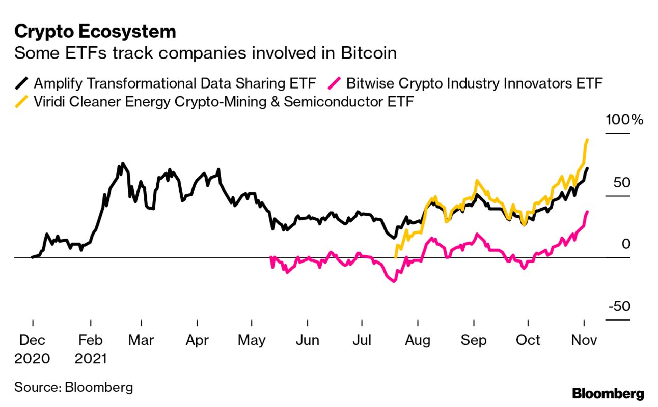 How to Invest in Bitcoin ($BTC): $BITO, $RIOT, $GBTC Are Non-Crypto Options  - Bloomberg