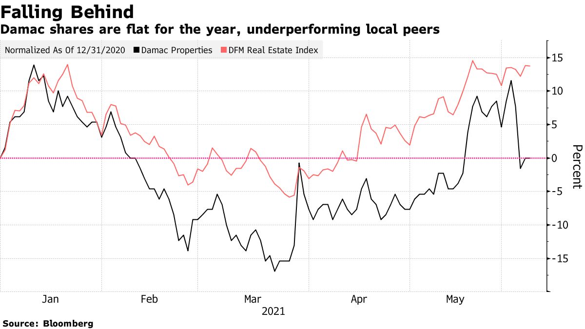 Damac shares are flat for the year, underperforming local peers