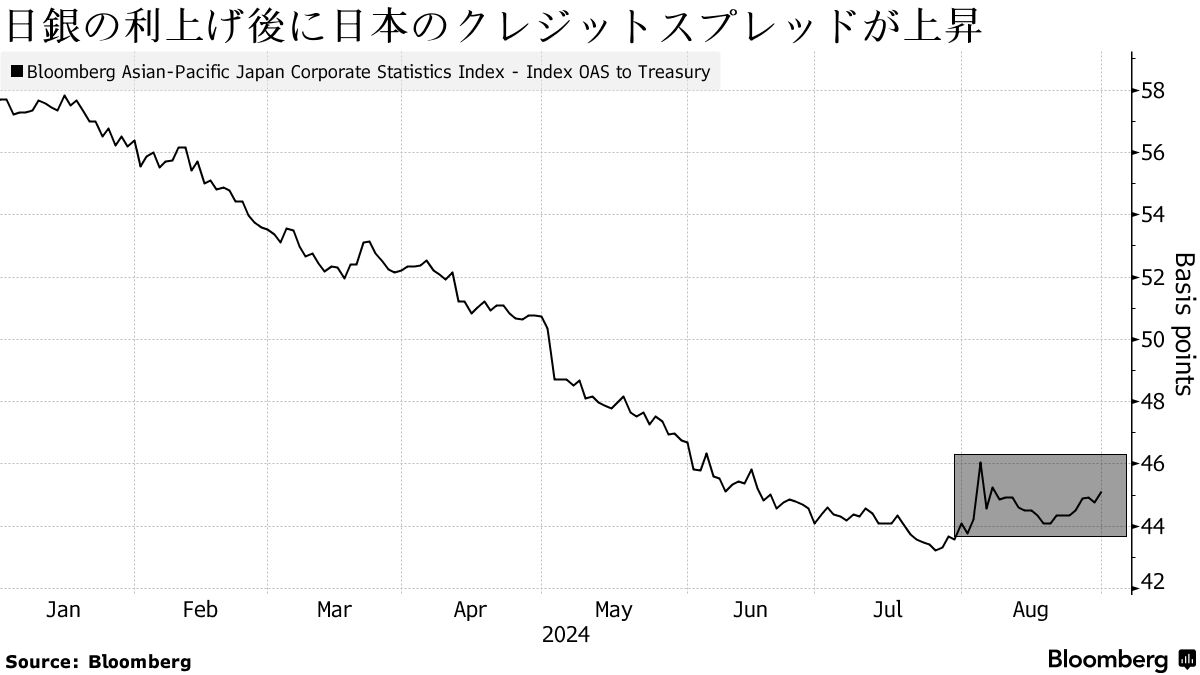 日本の社債発行に陰り、市場のボラティリティー上昇を警戒 - Bloomberg