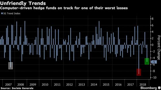 Trend Followers Stung in Hedge Fund ‘Bloodbath’ as Rout Deepens