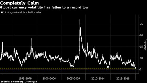 Volatility in Currencies Worldwide Slumps to Lowest Level Ever