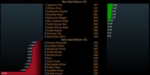 Major world currencies' performance since June 23, against the dollar.