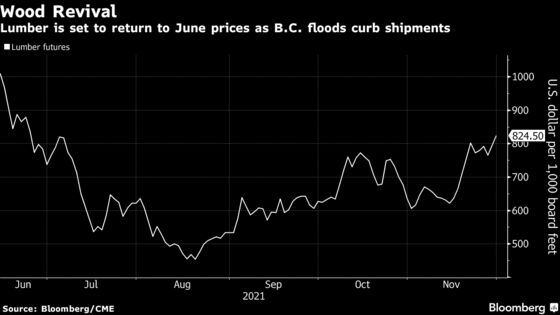Lumber Prices Rebound as Canadian Floods Curb Shipments