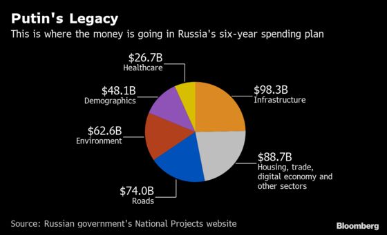 One Year In, Putin’s Grand Economic Plan Is Tainted With Manure