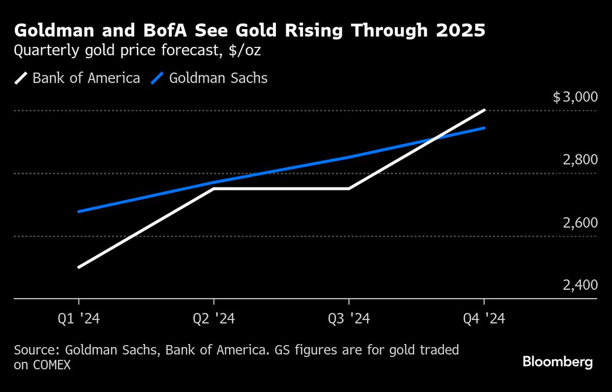 Gold Investors Stay Bullish for 2025 on Trump Volatility Fears