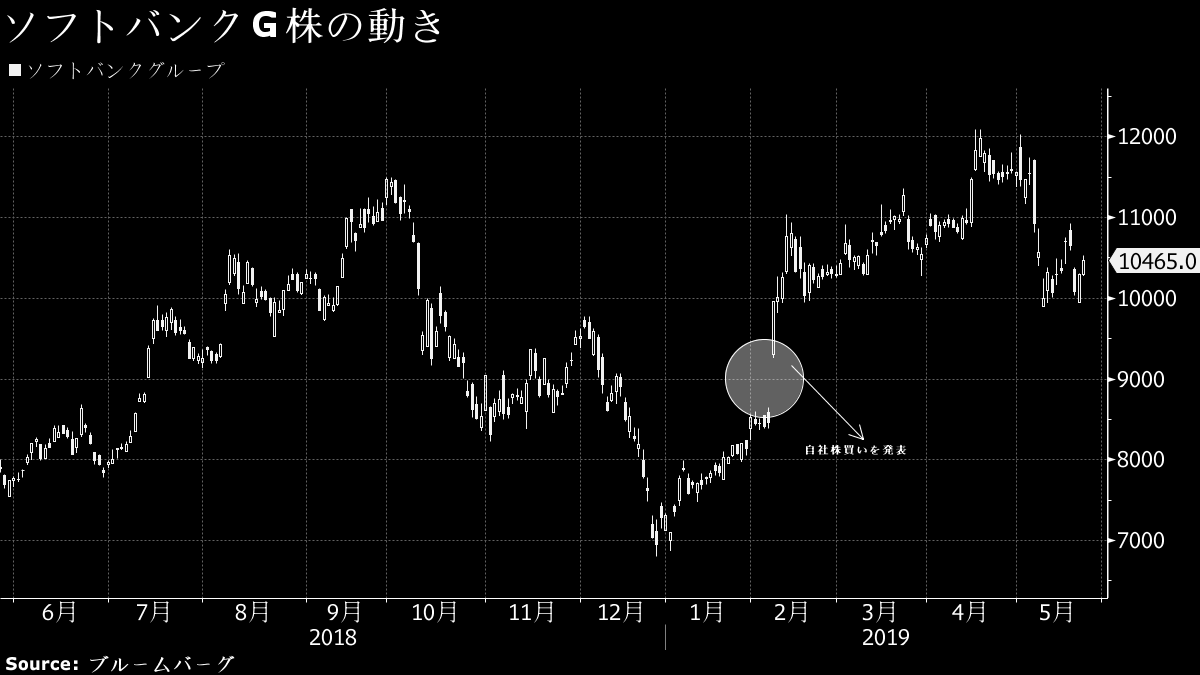 ソフトバンクG株価「改善方向」、19年は投資回収増加ーSMBC日興 ...