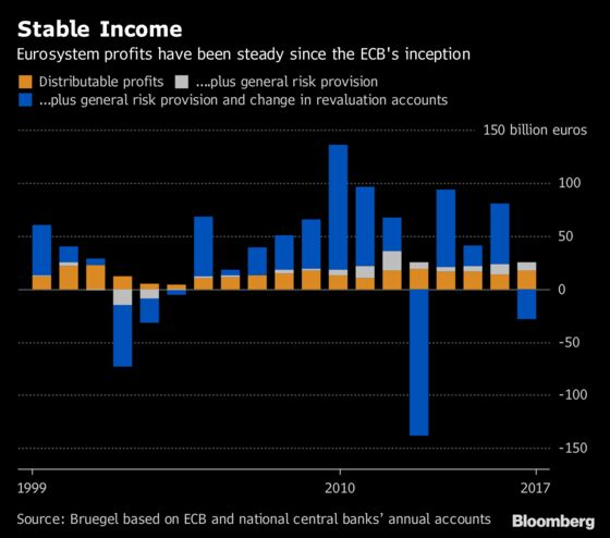 Central Bank Profits May Not Be Critical But Still a Good Sign