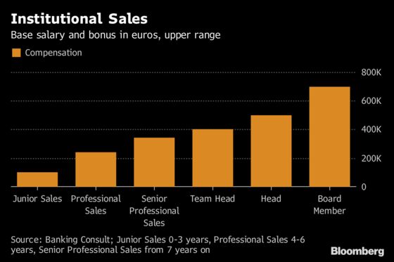 Brexit Is Driving Compensation at Asset Managers in Germany