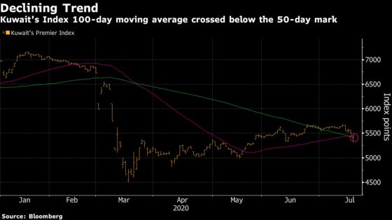 Kuwait Stocks Drop With Emir in Hospital, S&P Outlook: Inside EM