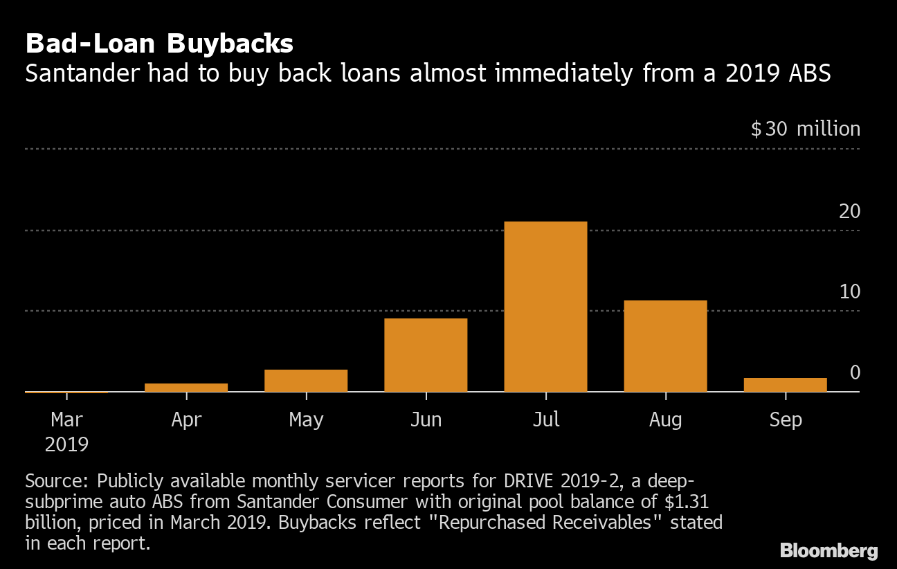 Subprime Auto Giant S Loans Souring At Fastest Clip Since 2008 Bloomberg    1x 1 