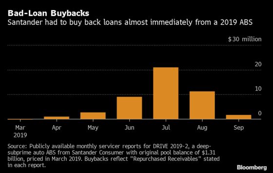 Subprime Auto Giant’s Loans Souring at Fastest Clip Since 2008