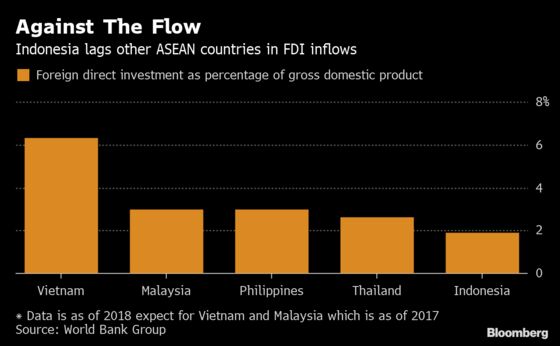 Indonesia Plans Tax Cuts to Lure Investment as Slowdown Looms