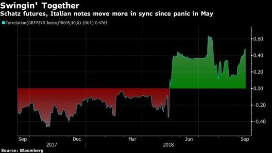 Traders Seek German Shelter While Tiptoeing Into Italy Debt