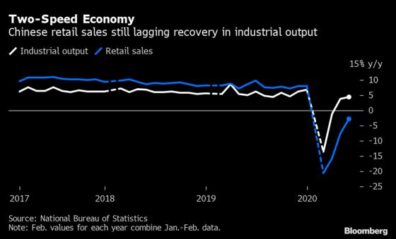 China’s Recovery Continues But Wary Consumers Show Vulnerability