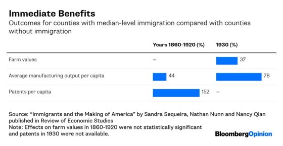 Immigration Has Long-Term Benefits
