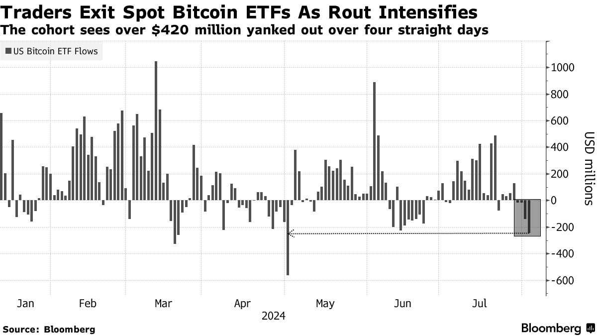 ビットコインとイーサ、ＥＴＦから資金流出相次ぐ－ストレステストに - Bloomberg