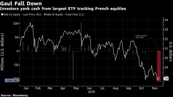 France ETF Loses Cash as Brexit, Trade Risks Pressure Stocks