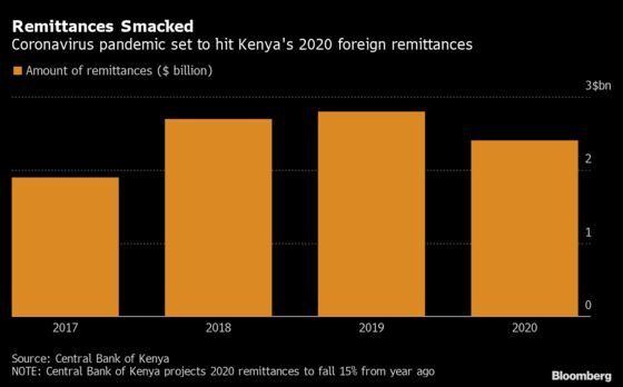 Kenya’s Biggest Source of Foreign Currency Hit by Coronavirus