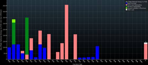 Taqa’s debt profile. The company has $1 billion in bonds maturing this year.