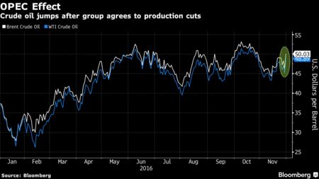 OPEC Agrees to Cut Production in Drive to End Record Glut 450x-1