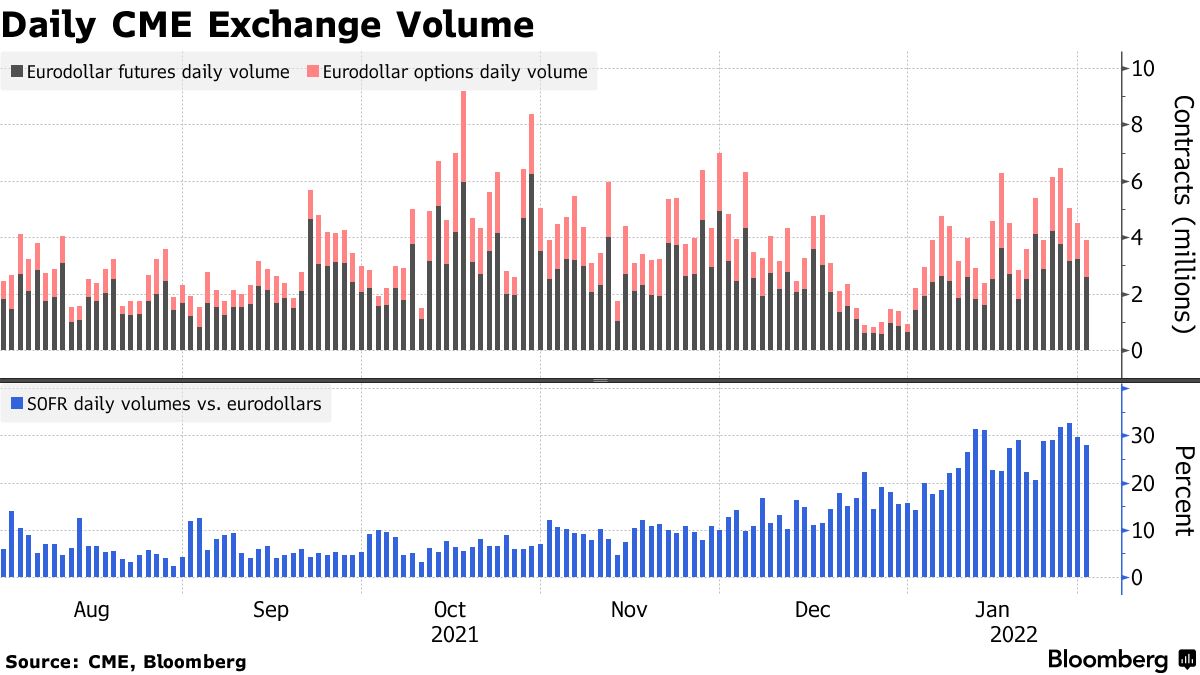 Derivatives Market Stalking Libor Turns Heads With Volume Surge - Bloomberg
