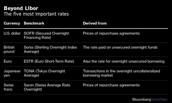 Why Ditching Libor Is Vexing the Financial World