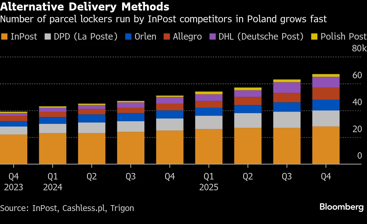 InPost Catapulted From Laggard to Leader After Takeover Proposal - Bloomberg