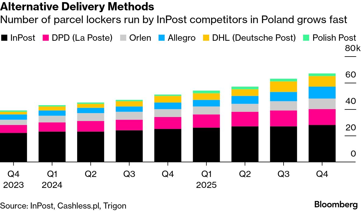 InPost Catapulted From Laggard to Leader After Takeover Proposal - Bloomberg