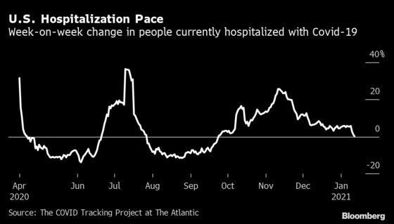 U.S. Covid Hospitalizations on Cusp of First Decline in Months