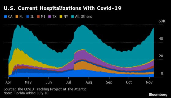 Covid Hospitalization Record Near as Midwest, Texas Drive Surge